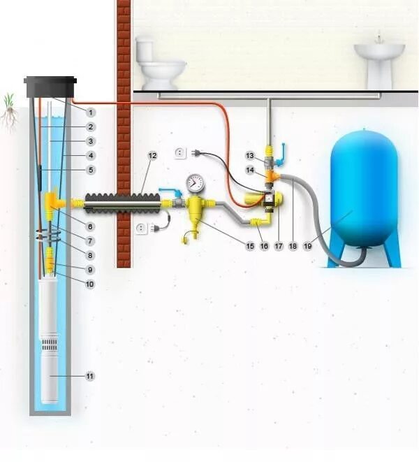 Схема подключения глубинного насоса к водопроводу. Схема сборки скважины водопровода из скважины. Схема водоснабжения скважинный адаптер насос. Схема монтажа автоматики к глубинному насосу для скважины. Подача воды в частном доме