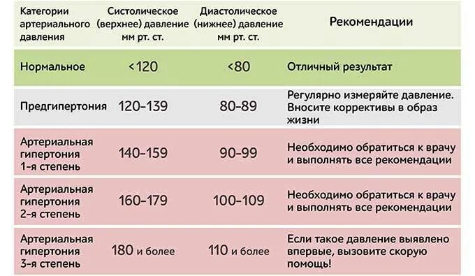 Через сколько нормализуется давление. Низкое давление при беременности. показатели высокого давления у женщин. лпаление при беременности. пониженное давление при беременности.