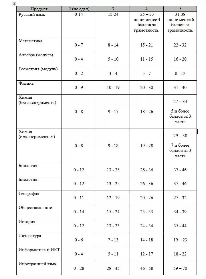 Разбаловка биология 9. Проходной балл по географии ОГЭ 2023. Шкала оценки по ОГЭ математика 2022 год. Проходные баллы ОГЭ 2022 год по математике 9. Шкала перевода ОГЭ В отметку 2022.