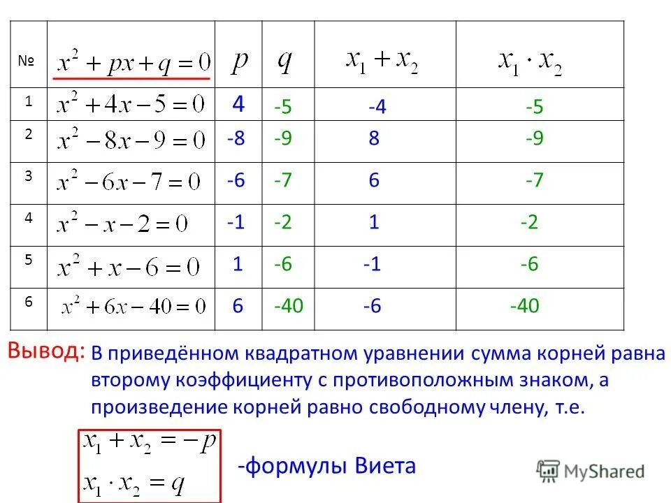 квадратные уравнения 40 вариантов. квадратные уравнения 40 вариантов. тренажер по неполным квадратным уравнениям. квадратные уравнения 40 вариантов. проверочная работа по алгебре 8 класс решение квадратных уравнений.