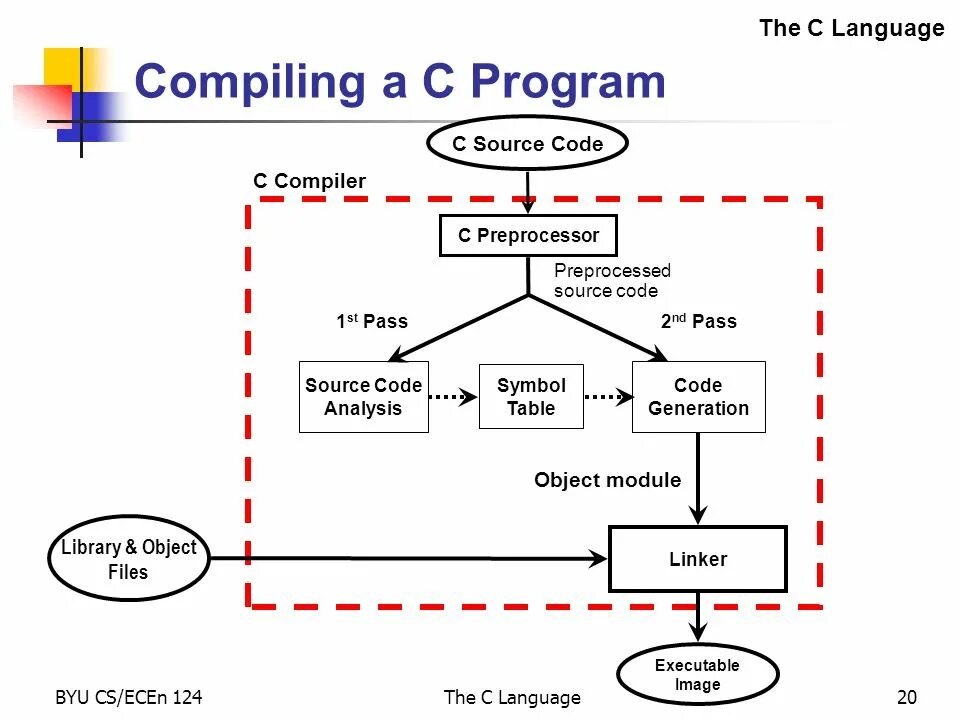 Compiled languages