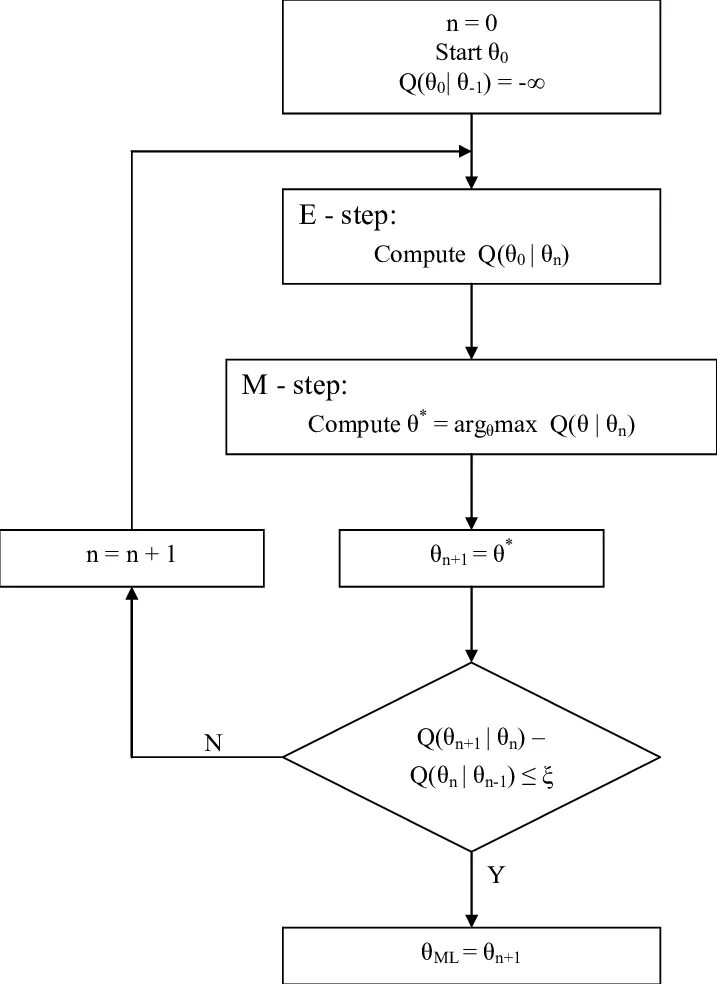 Em algorithm