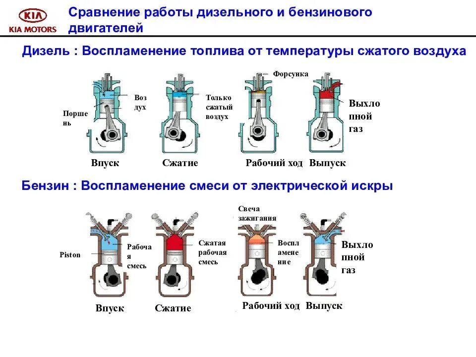 Сравнение бензинового и дизельного цилиндра. Дизельный и бензиновый двигатель сравнение моторов. Отличие дизельного ДВС от бензинового. Температура сгорания бензина и дизеля.