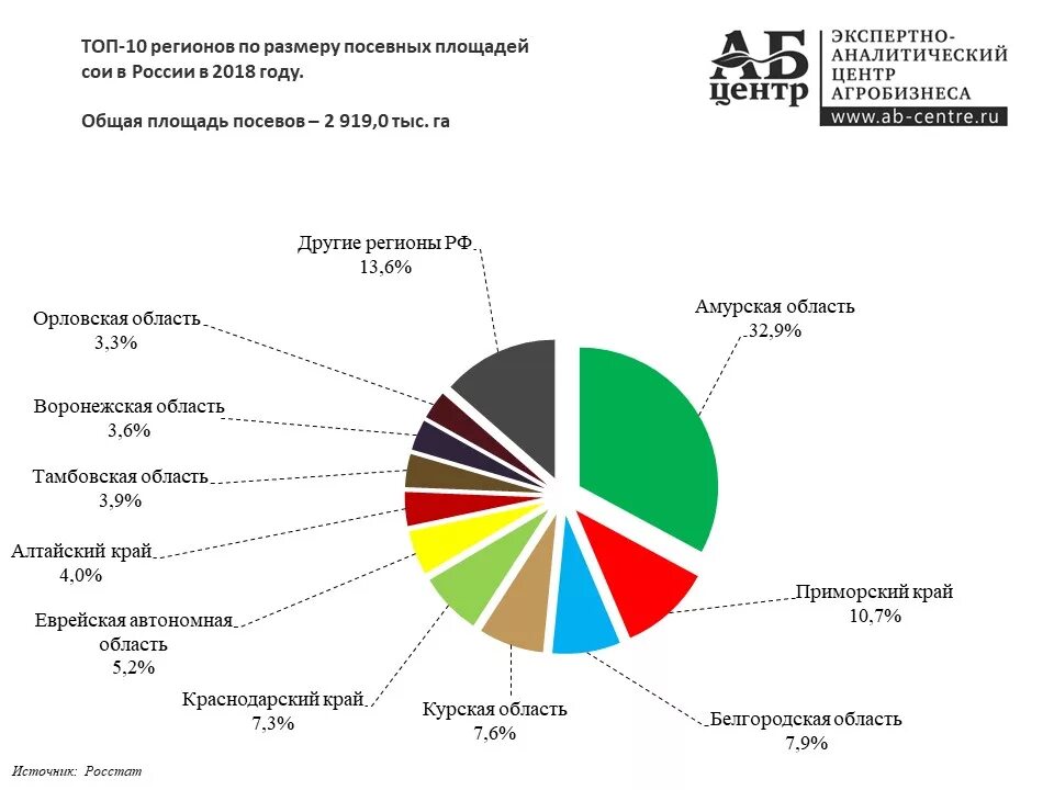 Структура посевных площадей России. Структура посевных площадей сои. Посевные площади сои по регионам. Структура сельского хозяйства России. Основные отрасли краснодарского края