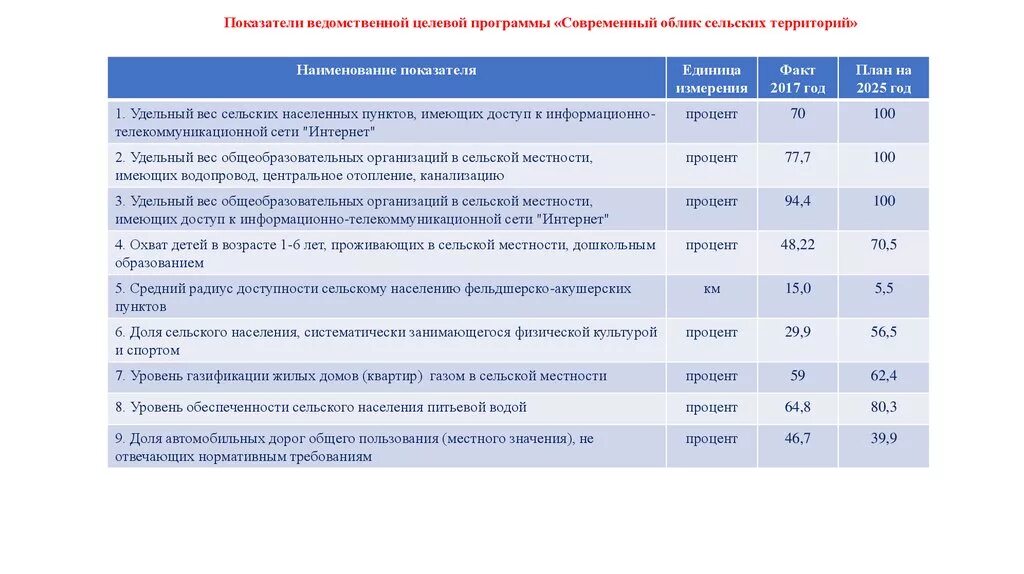 Программа развития села 2020-2025. Современный облик сельских территорий программа. Программа развития сельских территорий. Комплексное развитие сельских территорий программа.