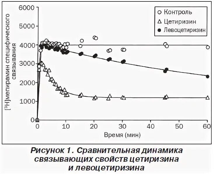 чем отличается цетиризин от левоцетиризина. чем отличается цетиризин от левоцетиризина. чем отличается цетиризин от левоцетиризина.