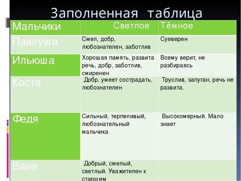 Сопоставьте персонажей и произведения. Таблица по литературе 6 класс Бежин луг. Литература 6 класс Бежин луг характеристика мальчиков таблица. Таблица по литературе 5 класс Бежин луг. Таблица героев Бежин луг.