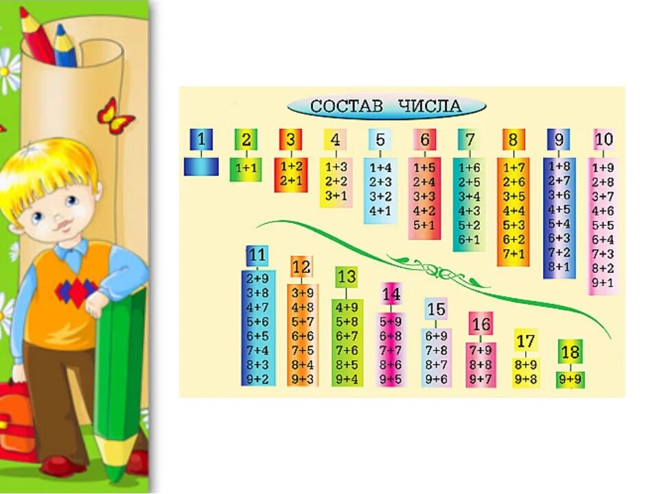 Состав числа. Состав числа 1 класс. Состав числа табличка. Состав числа первого десятка таблица. Математика состав чисел до 20