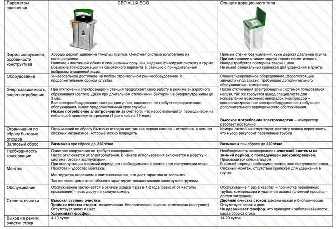 Станция биологической очистки полиэтилен. Характеристики станции биологической очистки. Таблица сравнения септиков. Строение станция биологической очистки. Рейтинг станций очистки