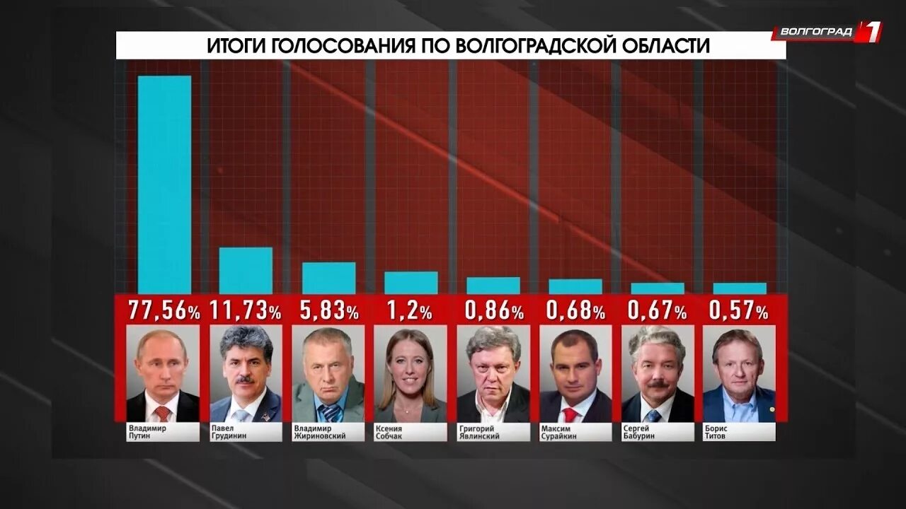 Выборы президента России. Результаты голосования. Итоги голосования картинка. Голосование президента РФ. Результаты первого дня голосования президента