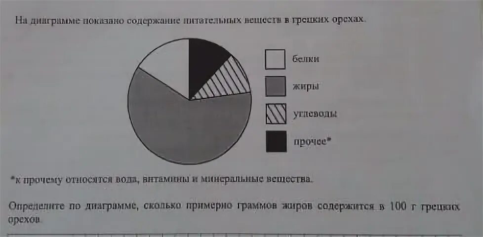 Показано содержание питательных веществ в овсяном печенье. На диаграмме представлено распределение. Определите по диаграмме. На диаграмме представлена информация. На диаграмме представлено распределение количества.