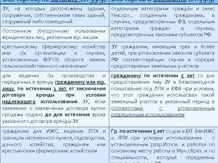 Порядок предоставления ЗУ, на котором расположены здание, сооружение.. Договор аренды здания или сооружения. Порядок заключения договора аренды земельного участка. Порядок предоставления ЗУ В аренду без торгов. Были заключены на аренду не