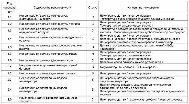 Фен 3 ошибки. Коды ошибок ПЖД Планар 14. Автономка ПЖД 14 коды ошибок. Коды ошибок ПЖД КАМАЗ. Автономка 14тс-10 неисправности коды ошибок.