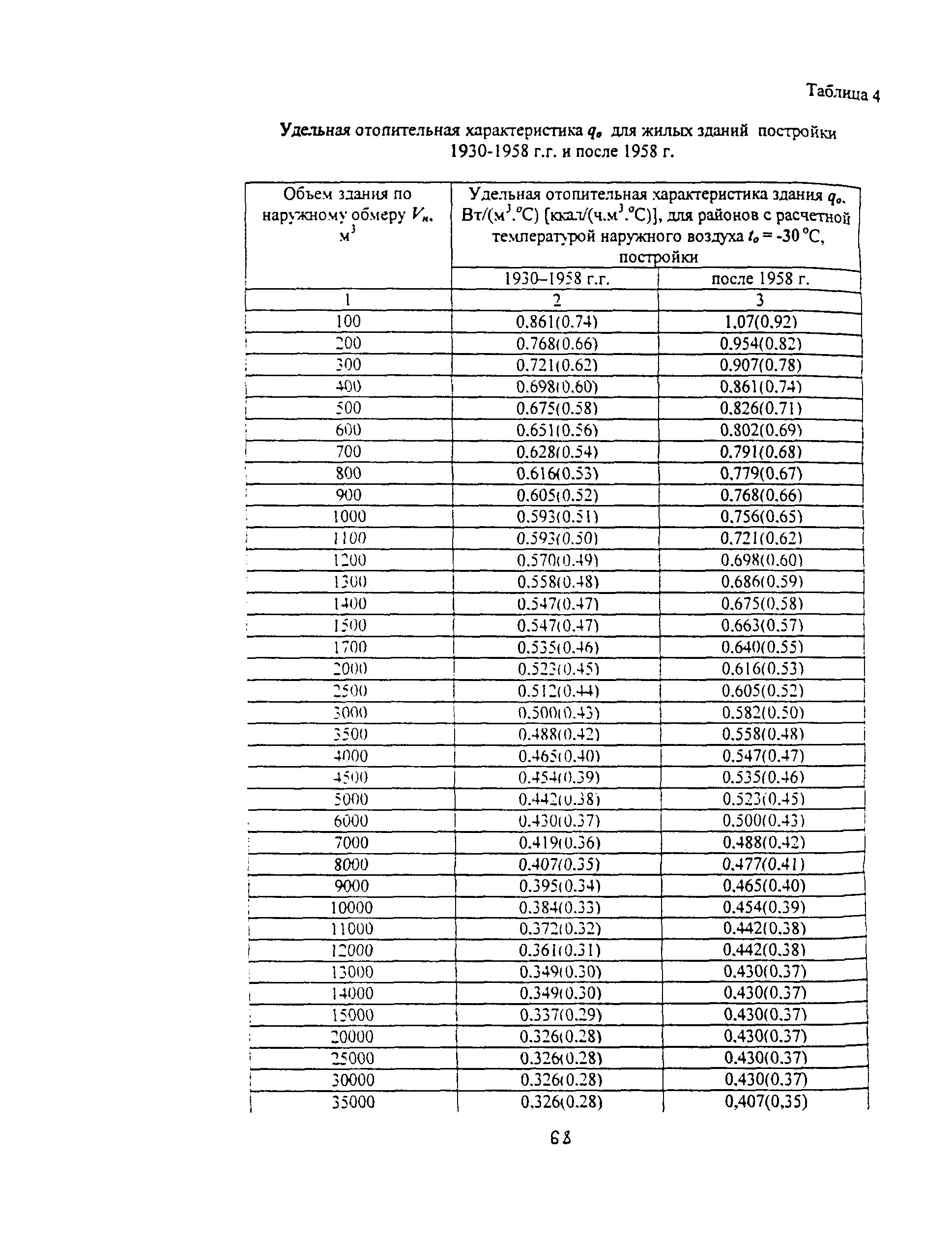 Удельная характеристика расхода тепловой энергии. Удельный расход тепловой энергии на отопление и вентиляцию. Удельная тепловая отопительная характеристика здания таблица. Удельная тепловая характеристика производственных зданий. Удельная тепловая нагрузка здания.
