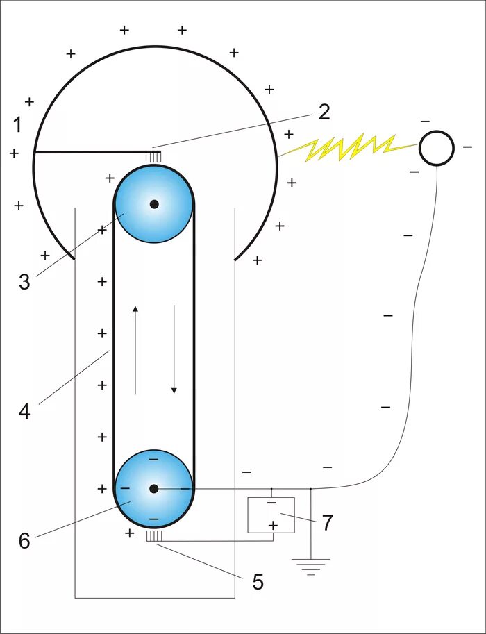 Электрофорная машина алессандро вольта. Генератор электрических зарядов. Генератор электрических зарядов. Генератор ван де граафа генератор. Электростатический генератор ван-де-граафа.