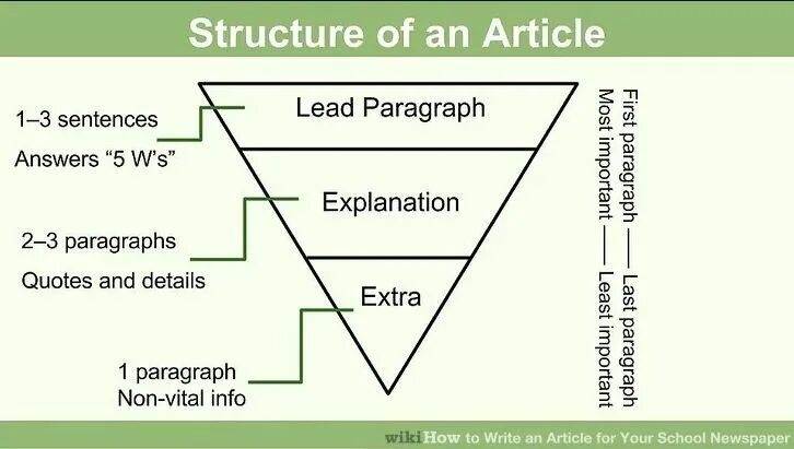 Write the article according. Article структура. article structure. article на английском структура. article структура написания.