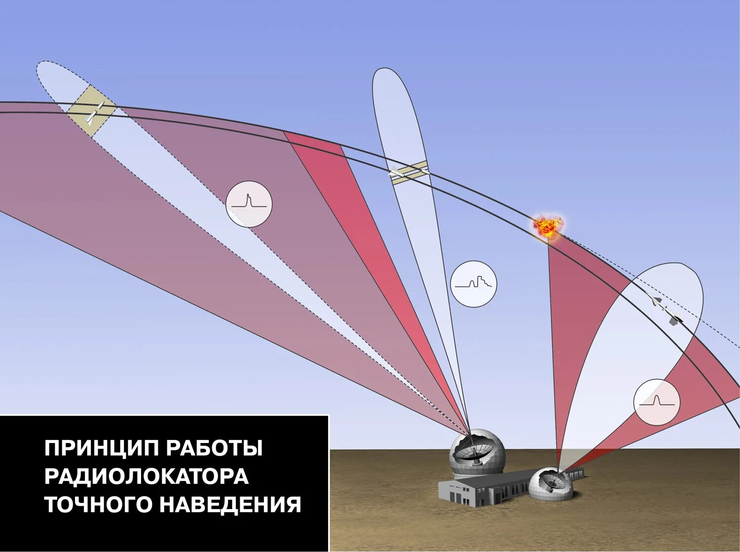 Принцип работы радиолокации. Принцип работы радиолокатора. Принцип действия действия радиолокации. Радиолокация принцип действия. Принцип действия рлс.