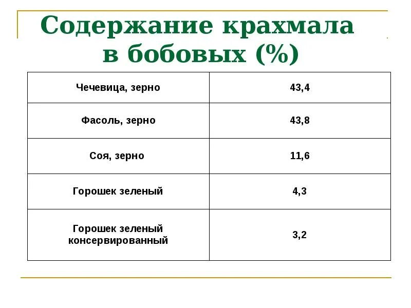 Содержание попробовать. Содержание крахмала. содержание крахмала в бобовых. таблица содержания крахмала в зерне. крахмал в злаковых содержание.