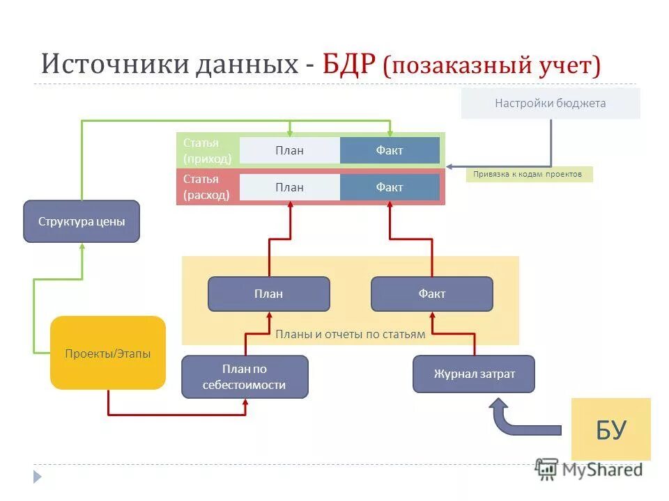Механизмы формирования бюджета. Механизмы формирования бюджета