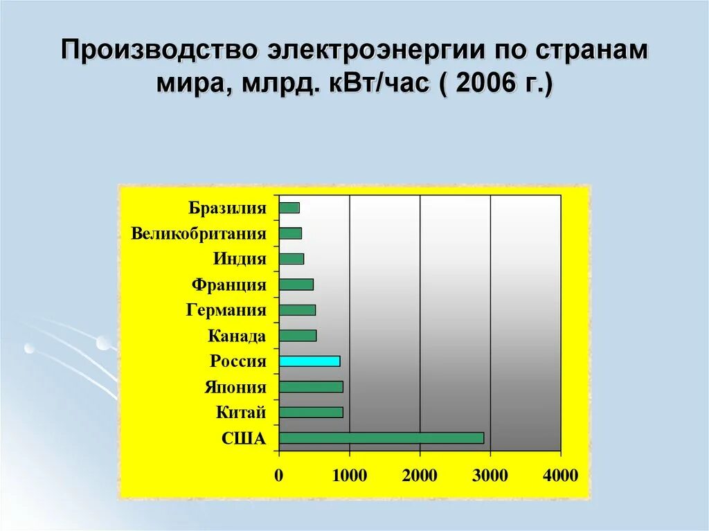 Производство электроэнергии. Производство электроэнергии в мире. Производство энергии по странам. Производители электроэнергии производства. Крупнейшими странами производителями электроэнергии являются