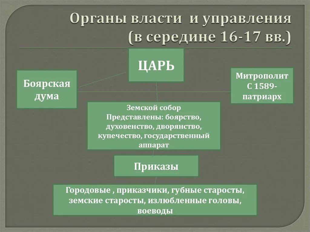 Органы управления в 16 веке. Орган отраслевого управления 16 век. Органы власти 16-17 в. Органы отраслевого управления в России в 16-17 ВВ.