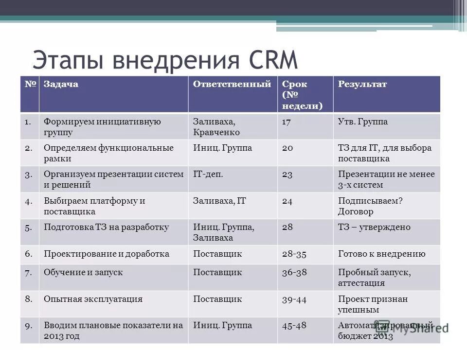 Внедрение CRM в салоне красоты: этапы и пример из жизни