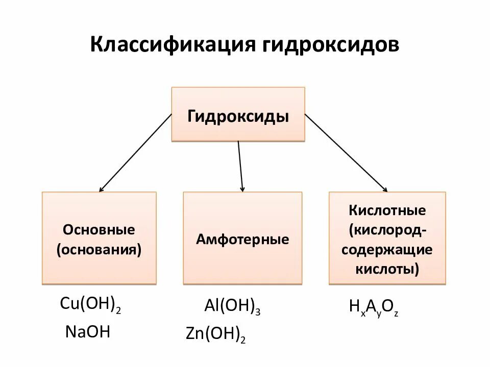 Какие гидроксиды основания и кислородсодержащие. Гидроксиды основные кислотные амфотерные. Основные амфотерные и кислотные гидроксиды таблица. Гидроксиды схема 7. Классификация химических соединений гидроксиды.