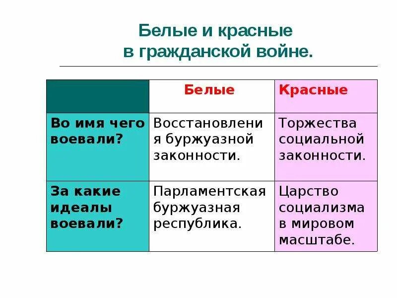 Красные и белые в гражданской войне. Белые красные зеленые в гражданской войне таблица. Красная армия и белая армия в гражданской войне.