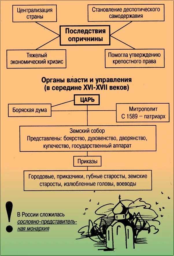 Органы государственного управления в 17 веке