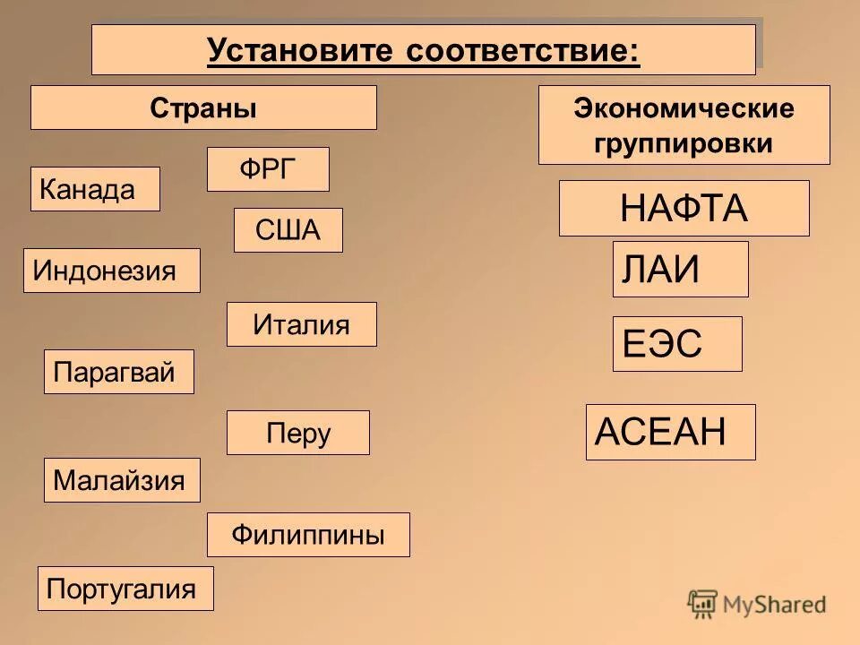 Экономические группировки стран. Региональные экономические группировки стран. Интегрированные экономические группировки