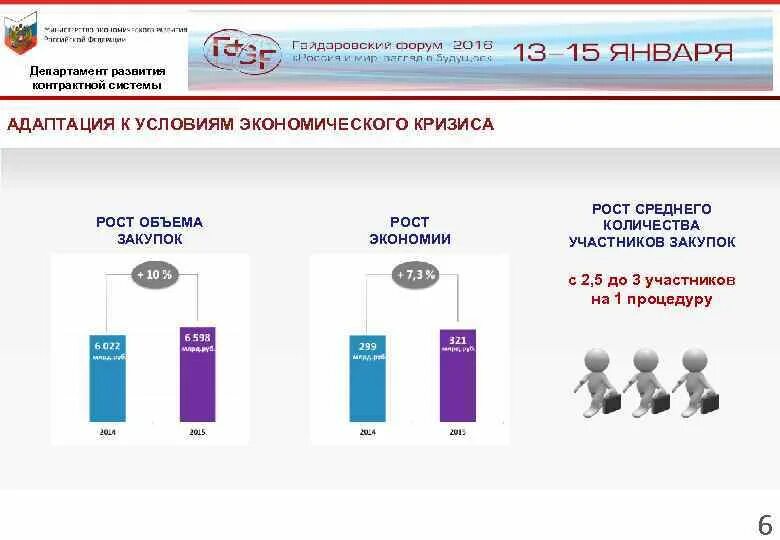 Ростов закупка. Средняя численность участников госзакупок. Госзакупки рост объема. Департамент развития. Регуляторы контрактной системы.