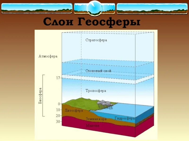 В каком слое мы живем