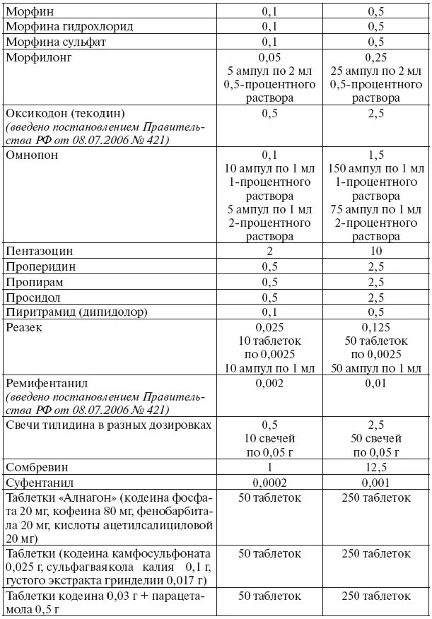 Таблица наркотических и психотропных веществ. Таблица наркотических средств УК РФ. Таблица ст 228 УК РФ. Ст 228 таблица весов.