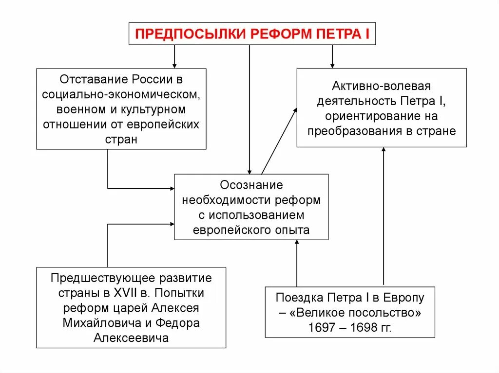 Причины и предпосылки реформ Петра. Предпосылки реформ Петра 1. Причины и предпосылки реформ Петра 1. Предпосылки преобразований Петра 1. Назовите предпосылки великих реформ