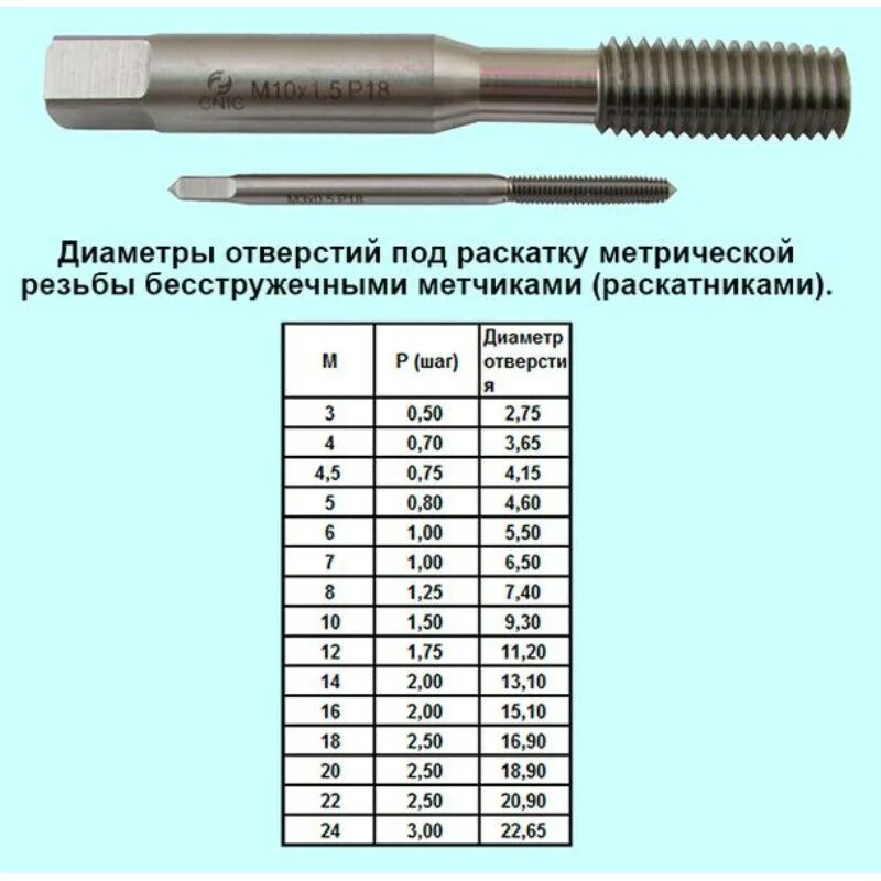 Резьба м5 какое сверло. Метчик м 8,0х0,5 м/р.р18. Метчик м 9.0х1.0. Метчик раскатник м4. Диаметр отверстия под раскатник м2.5.