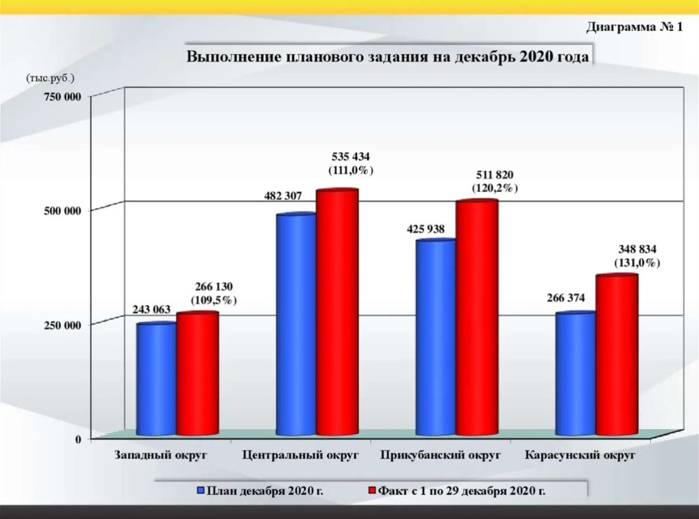 Сравнении с показателями прошлого года