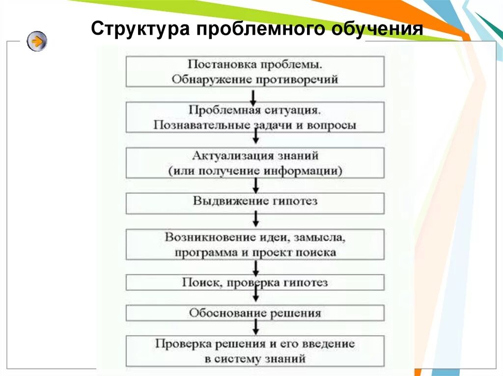 Методы проблемного обучения схема. Блок схема проблемного обучения. Структура проблемного обучения. Структура проблемной ситуации в ДОУ. Методы обучения в структуре урока