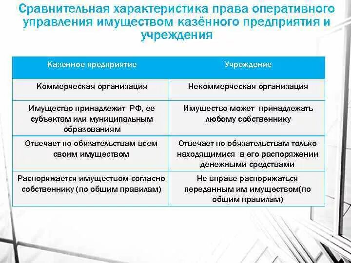 Аренда имущества в оперативном управлении. Хоз ведение и оперативное управление. Право хозяйственного ведения и оперативного управления. Оперативное управление имуществом что это. Право хозяйственного ведения и право оперативного управления.