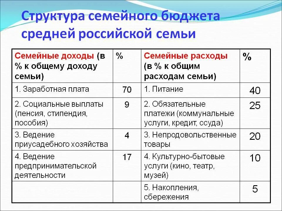 Расходы семейного бюджета 3 класс. Структура бюджет семьи доходы и расходы. Структура доходов и расходов семейного бюджета. Структура семейного бюджета средней Российской семьи. Основные статьи расходов и доходов бюджета семьи.