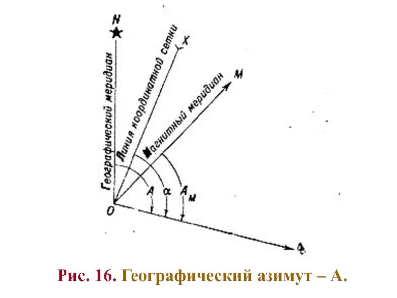 Значение магнитного азимута. Истинный географический Азимут. Дирекционный угол магнитный Азимут истинный Азимут. Магнитный Азимут это в геодезии. Географический Азимут это в геодезии.