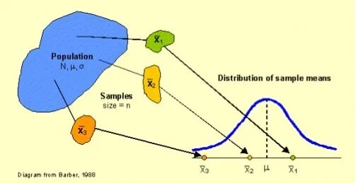 Sample mean. Sampling distribution. Population and Sample example. Population mean. Sampling from a population.