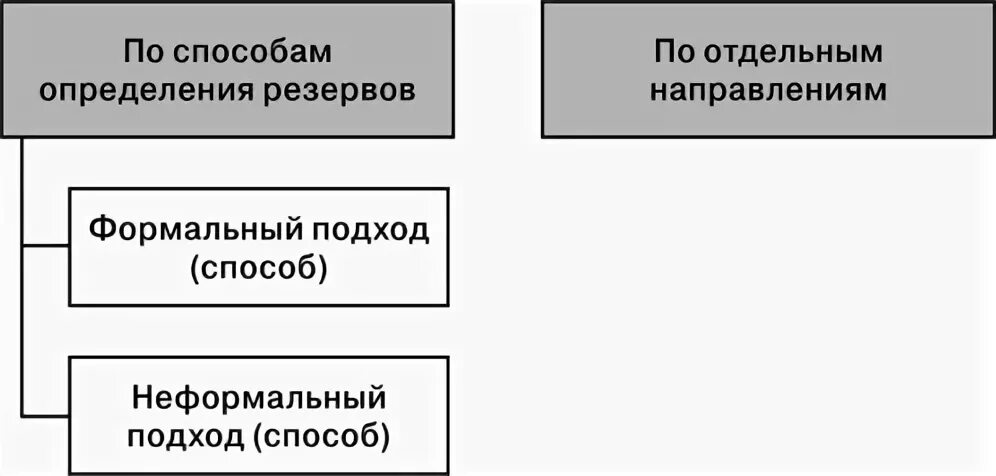 Методы определения запасов