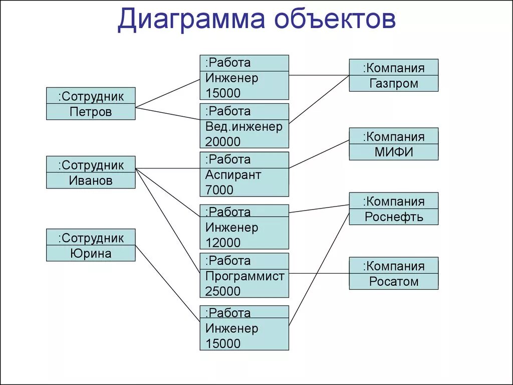 Диаграмма объектов пример. Диаграмма объектов uml пример. структурная диаграмма uml. диаграмма uml диаграмма объектов. структурные диаграммы объектов.