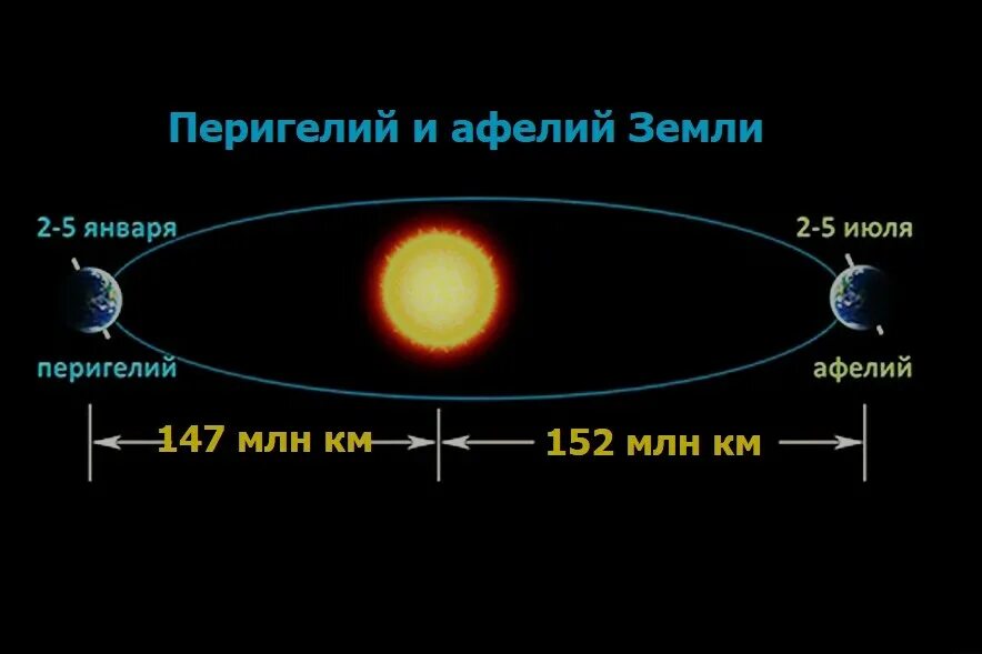 Орбита Меркурия афелий. Меркурий в афелии. Орбита земли. Перигелий Венеры.