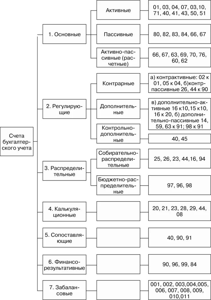 Бухгалтерские счета основы. Схема классификации счетов бухгалтерского учета. Классификация счетов бухучета по назначению и структуре. Схема классификация счетов бух учета. Экономическая классификация счетов бухгалтерского учета.