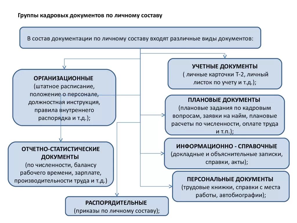 Виды кадровой документации. Перечислите виды кадровой документации. Схема кадровой документации. Виды калроврв документов. Почему личный состав