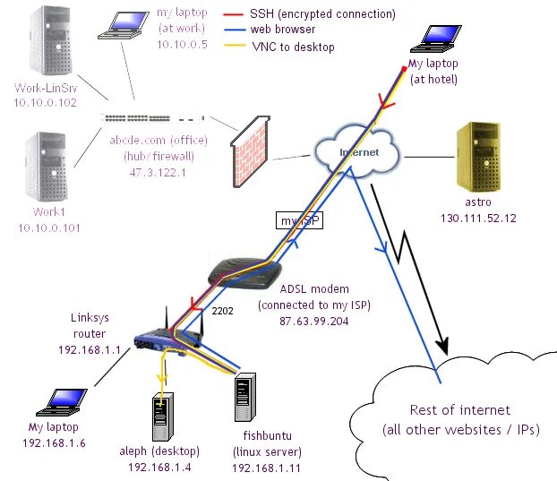 Подключитесь по ssh к машине. Протокол SSH. SSH схема работы. Протокол SSH схема. Схема подключения по SSH.