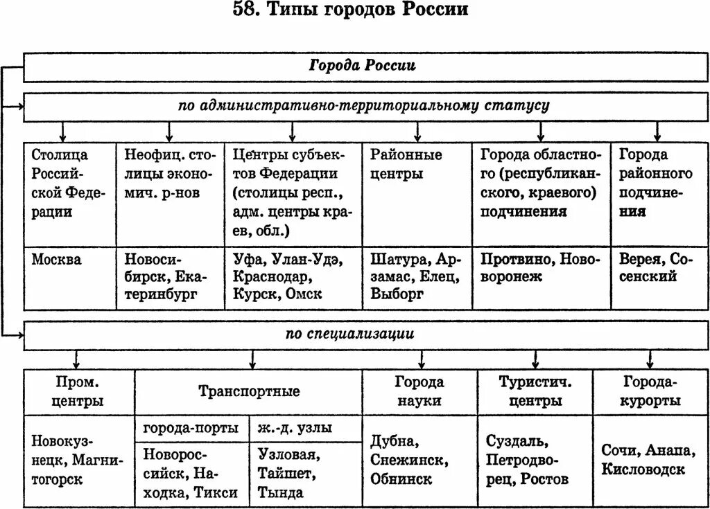 Типы городов география 8. Классификация городов по функциям города. Схема классификации городов России. Типы городов России с примерами. Типы городов России таблица.