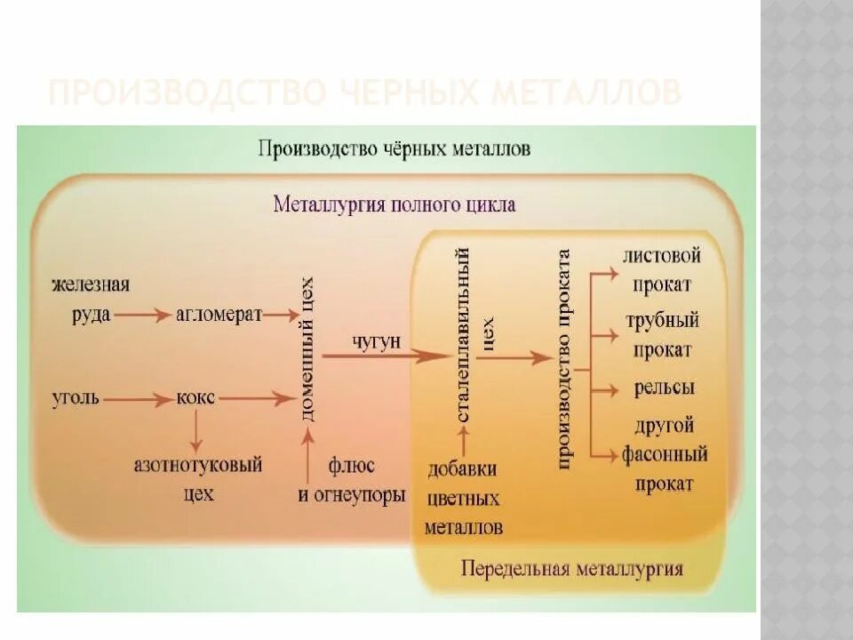 Полный цикл производства черной металлургии