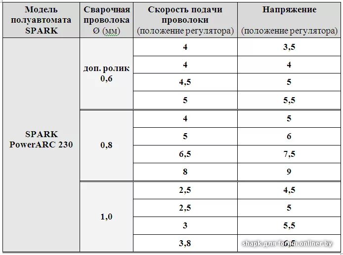 Какой диаметр сварочной проволоки. Таблица для сварки проволокой 0.8 мм. Полуавтомат сварка проволокой 1 мм таблица. Таблица сварки полуавтоматом для проволоки 0.8 мм. Таблица сварочных токов для полуавтоматической сварки.